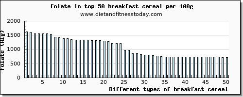 breakfast cereal folate per 100g